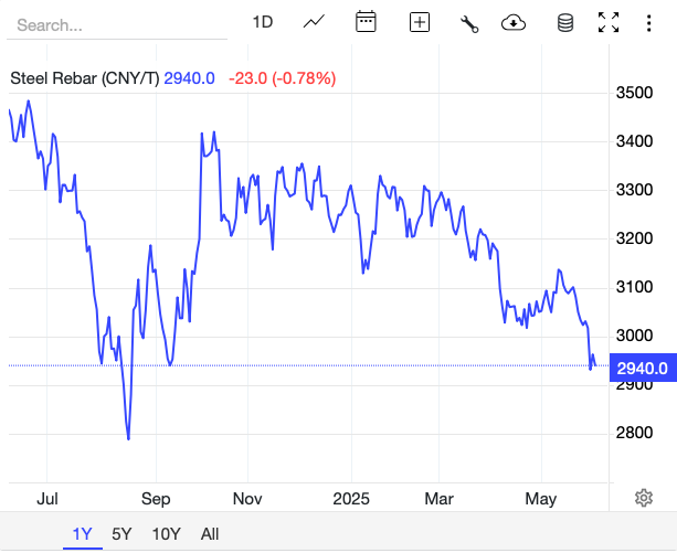 Giá thép hôm nay 6/6: