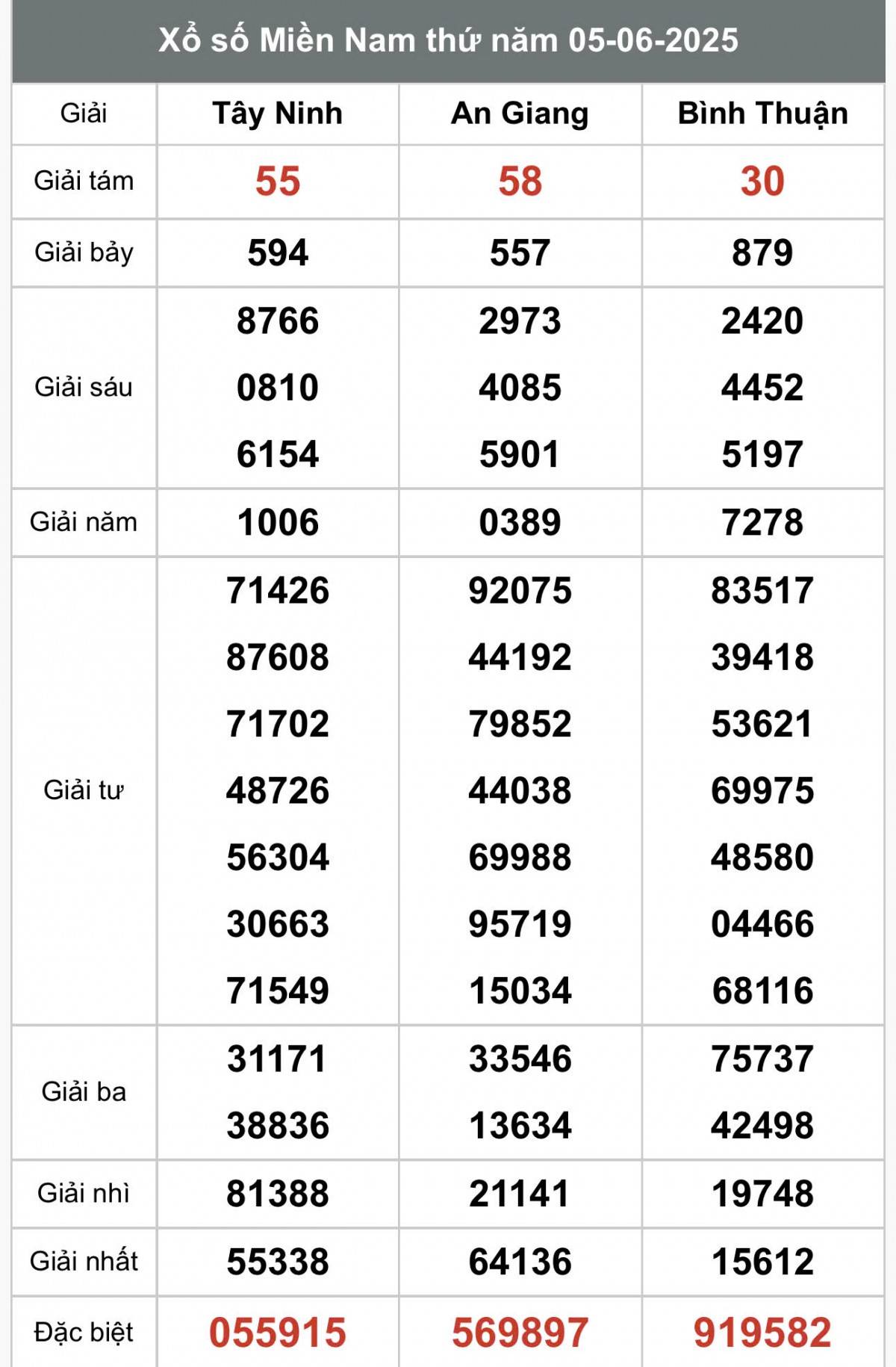XSMN 7/6, Kết quả xổ số miền Nam hôm nay 7/6/2025, Trực tiếp XSMN ngày 7 tháng 6