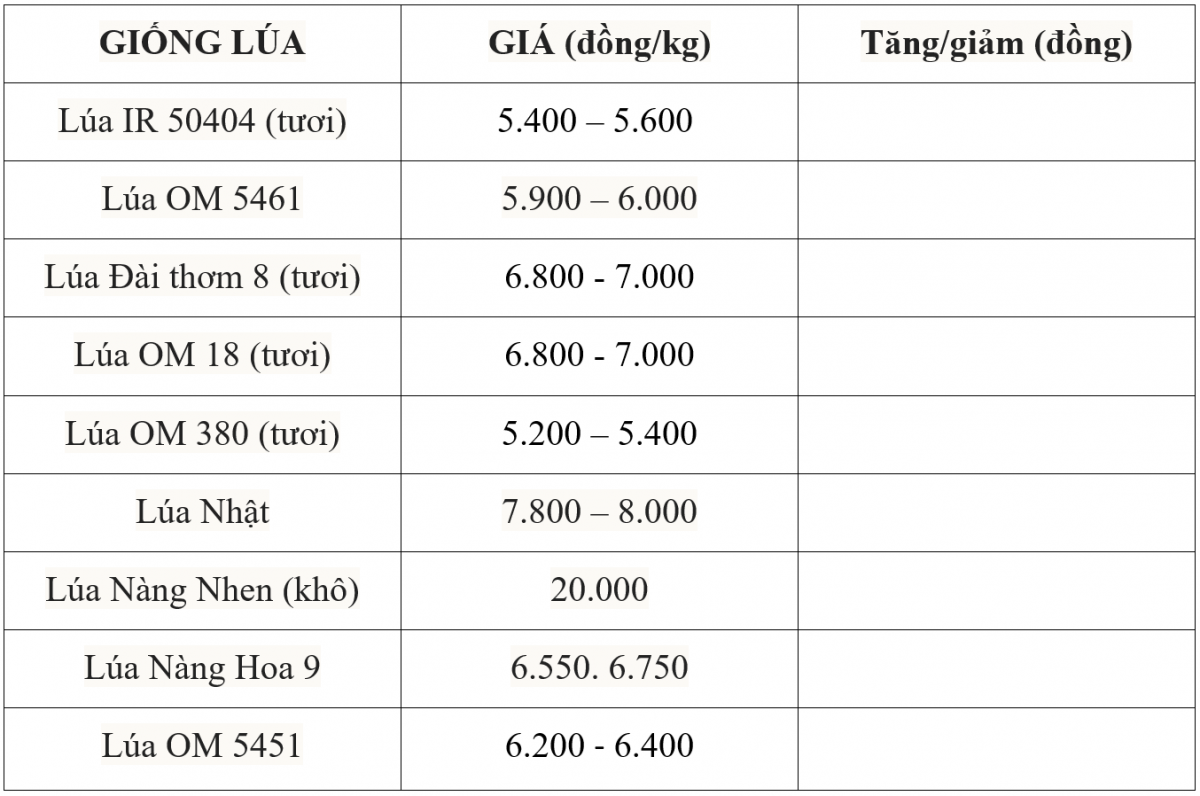 Bảng giá lúa hôm nay 6/6/2025