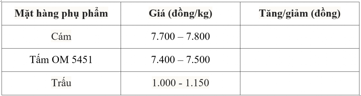 Bảng giá phụ phẩm hôm nay 6/6/2025