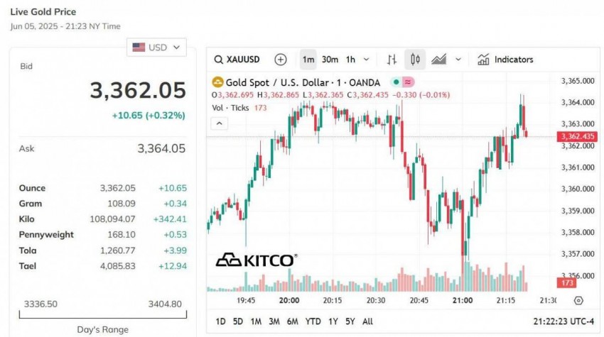 Giá vàng hôm nay 6/6: Vàng miếng SJC neo cao vượt ngưỡng 117 triệu đồng/lượng