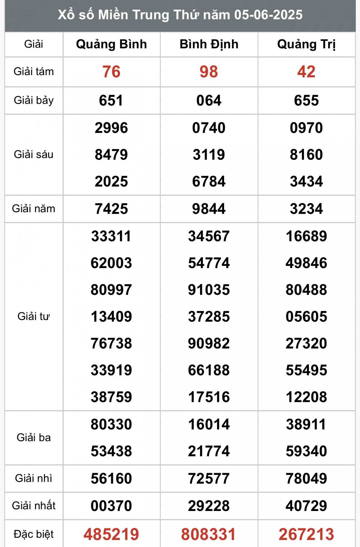 XSMT 7/6, Xổ số miền Trung ngày 7 tháng 6, Trực tiếp Kết quả Xổ số miền Trung hôm nay ngày 7/6/2025
