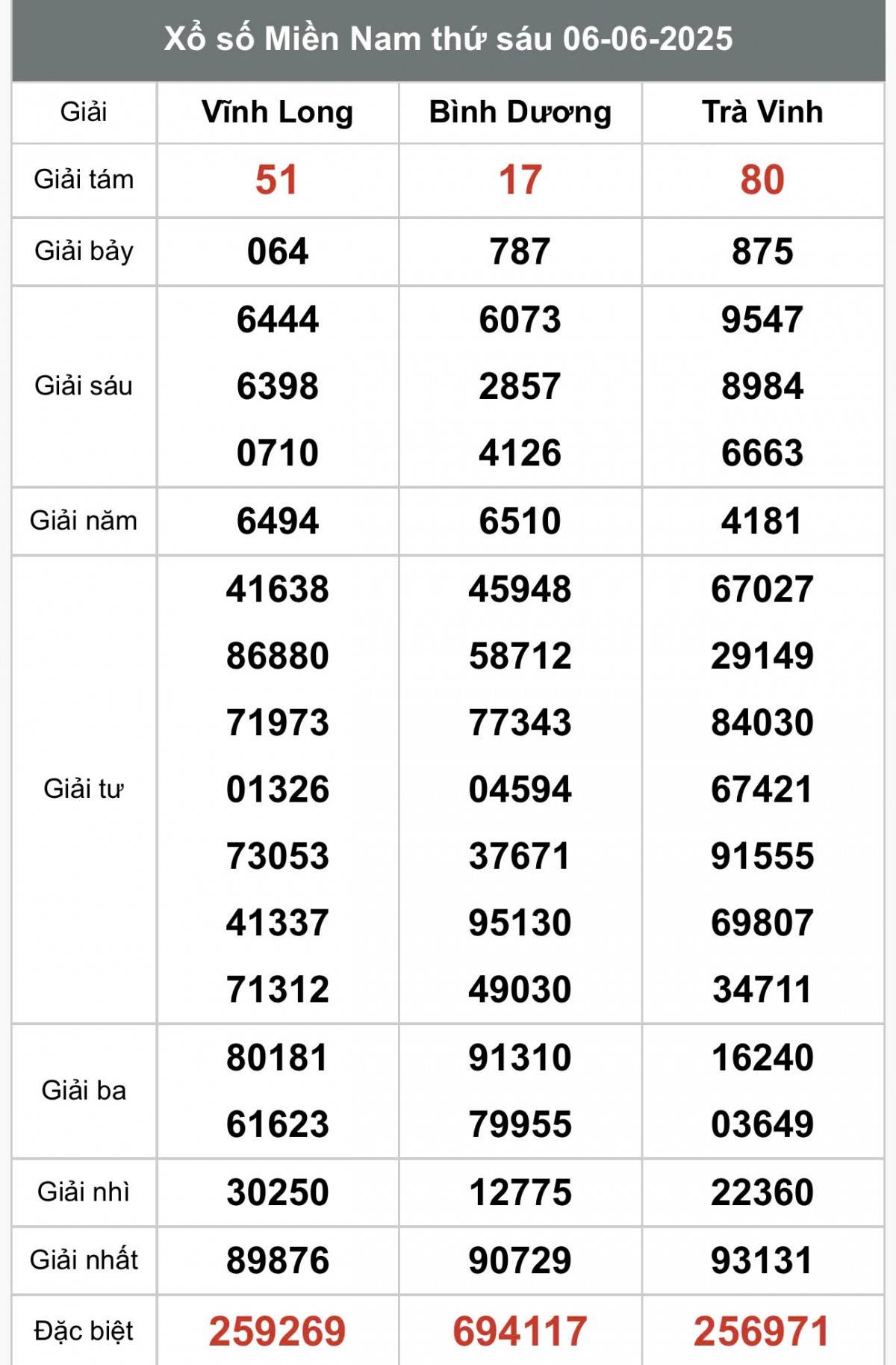 XSMN 7/6, Kết quả xổ số miền Nam hôm nay 7/6/2025, Trực tiếp XSMN ngày 7 tháng 6
