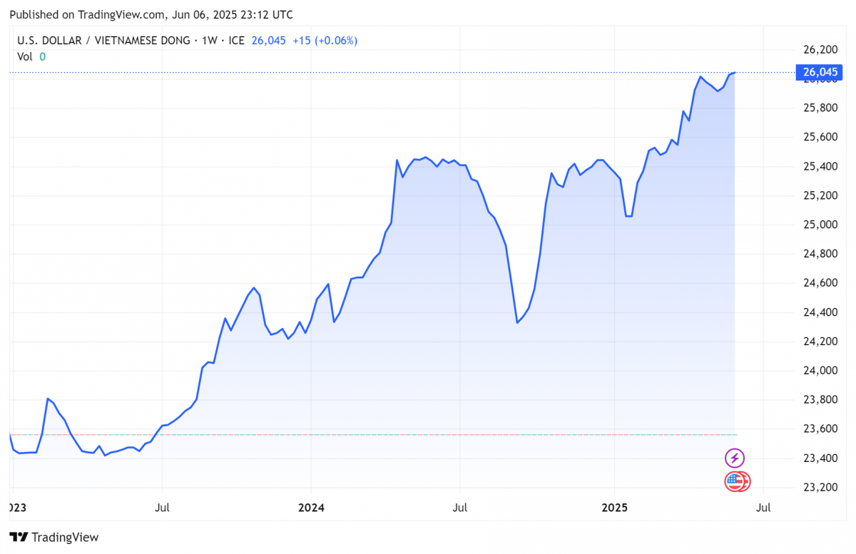 Biểu đồ tỷ giá USDVND 24 giờ qua. Ảnh: TradingView