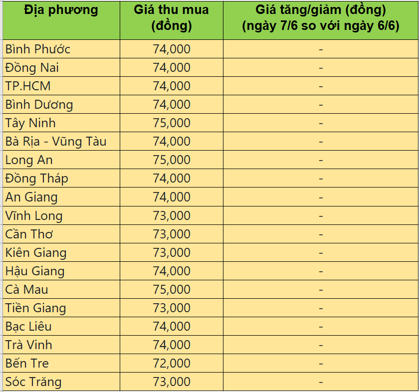 Bảng giá heo hơi tại miền Nam hôm nay 7/6/2025