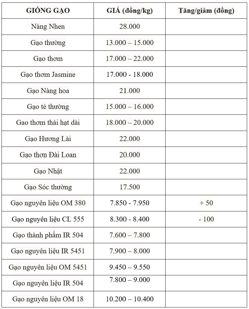 Giá lúa gạo hôm nay 7/6/2025: Giá gạo trong nước tăng giảm trái chiều, gạo xuất khẩu giảm mạnh