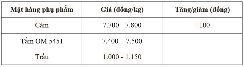 Giá lúa gạo hôm nay 7/6/2025: Giá gạo trong nước tăng giảm trái chiều, gạo xuất khẩu giảm mạnh