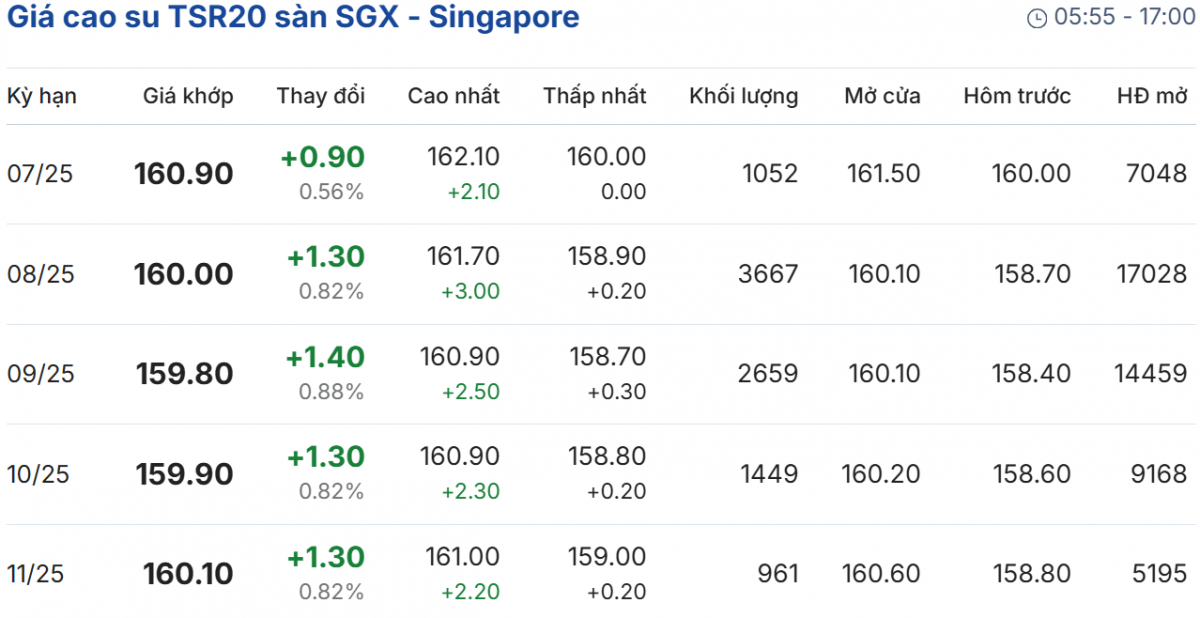 Cập nhật: 07/06/2025 lúc 08:00:01 (delay 10 phút)