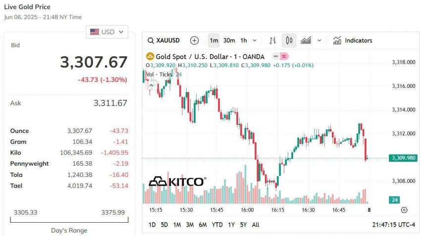 Giá vàng thế giới hôm nay - Nguồn TradingView