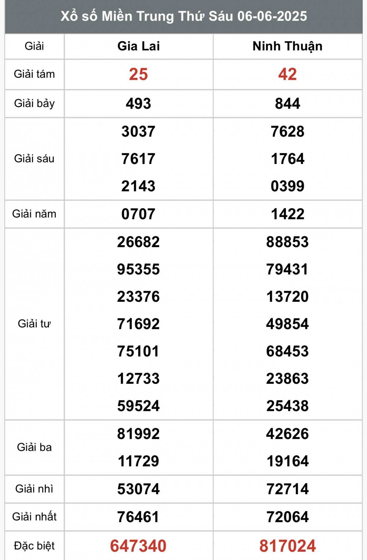 XSMT 8/6, Xổ số miền Trung ngày 8 tháng 6, Trực tiếp Kết quả Xổ số miền Trung hôm nay ngày 8/6/2025