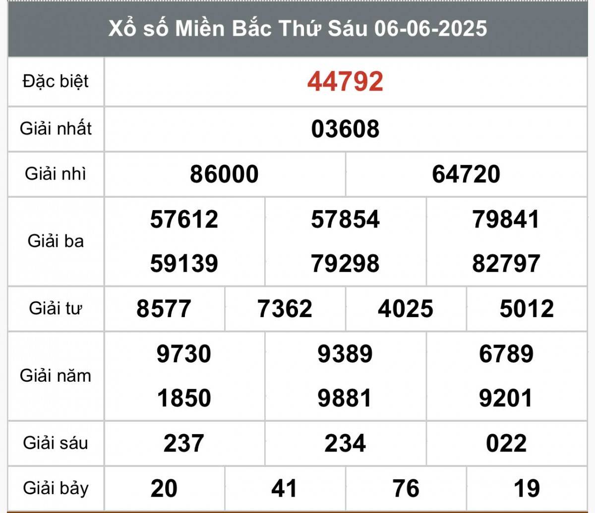 XSMB 8/6, Xổ số miền Bắc ngày 8 tháng 6, Trực tiếp Kết quả Xổ số miền Bắc hôm nay ngày 8/6/2025