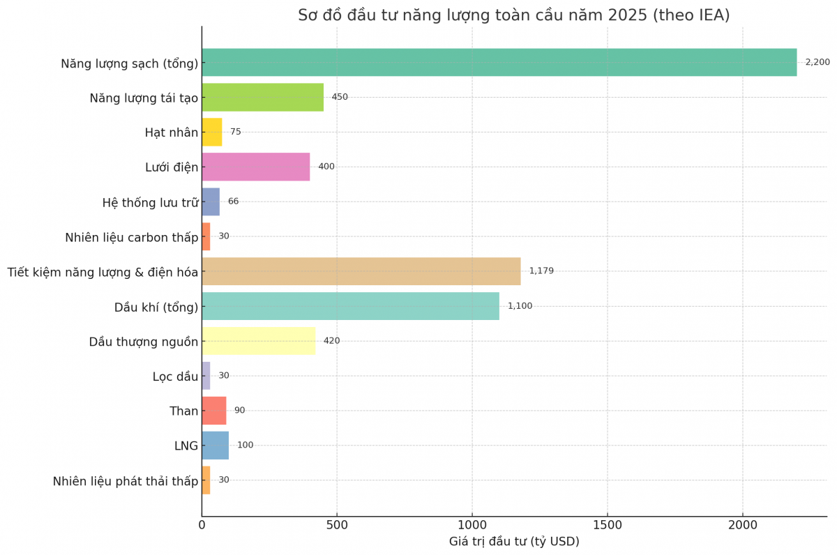 Thế giới bứt tốc đầu tư năng lượng sạch giữa bất ổn địa chính trị