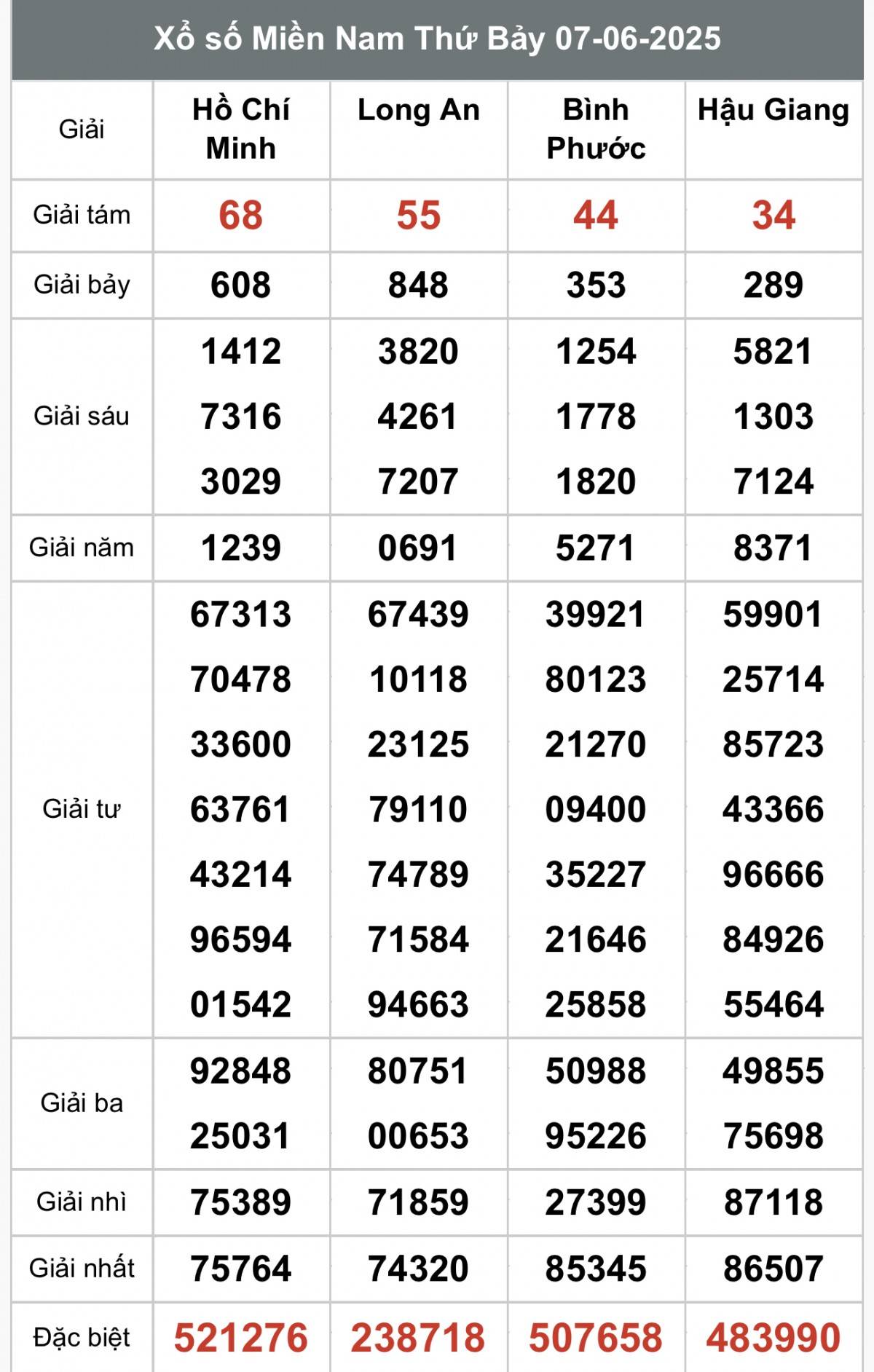 XSMN 8/6, Kết quả xổ số miền Nam hôm nay 8/6/2025, Trực tiếp XSMN ngày 8 tháng 6