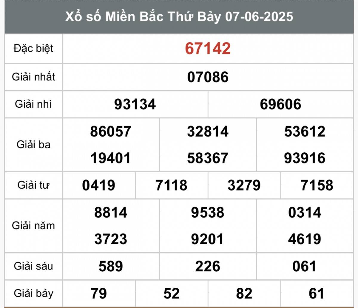 XSMB 9/6, Xổ số miền Bắc ngày 9 tháng 6, Trực tiếp Kết quả Xổ số miền Bắc hôm nay ngày 9/6/2025