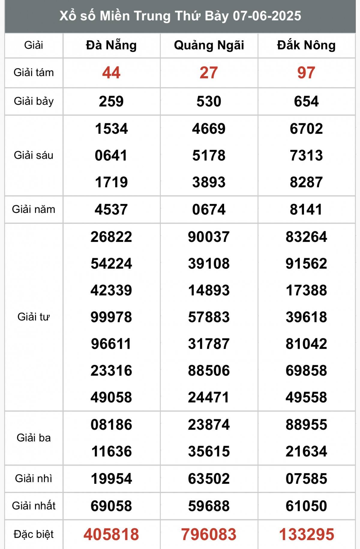 XSMT 9/6, Xổ số miền Trung ngày 9 tháng 6, Trực tiếp Kết quả Xổ số miền Trung hôm nay ngày 9/6/2025