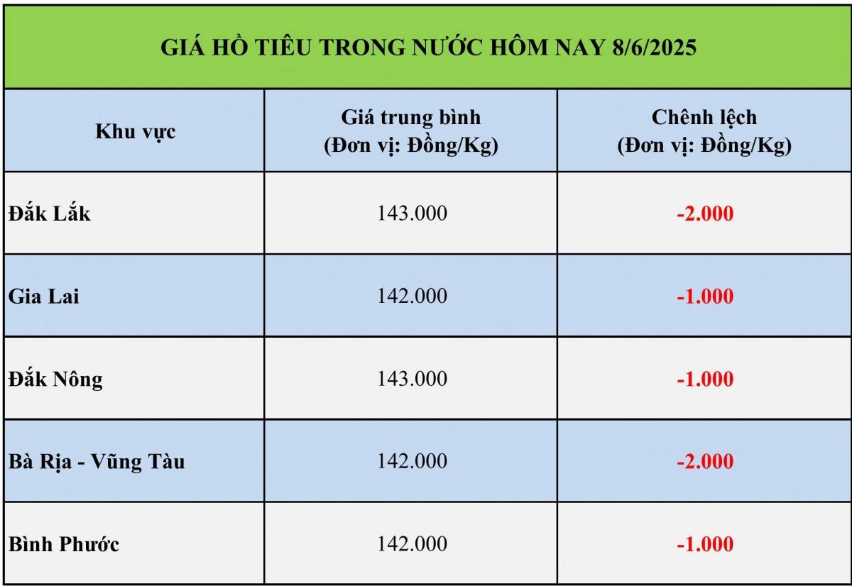 Giá tiêu hôm nay 8/6: