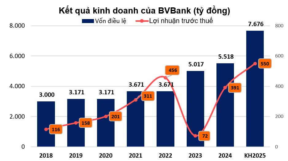 Tỷ lệ nợ xấu của BVBank vượt ngưỡng 3%, rục rịch chuyển sàn HOSE