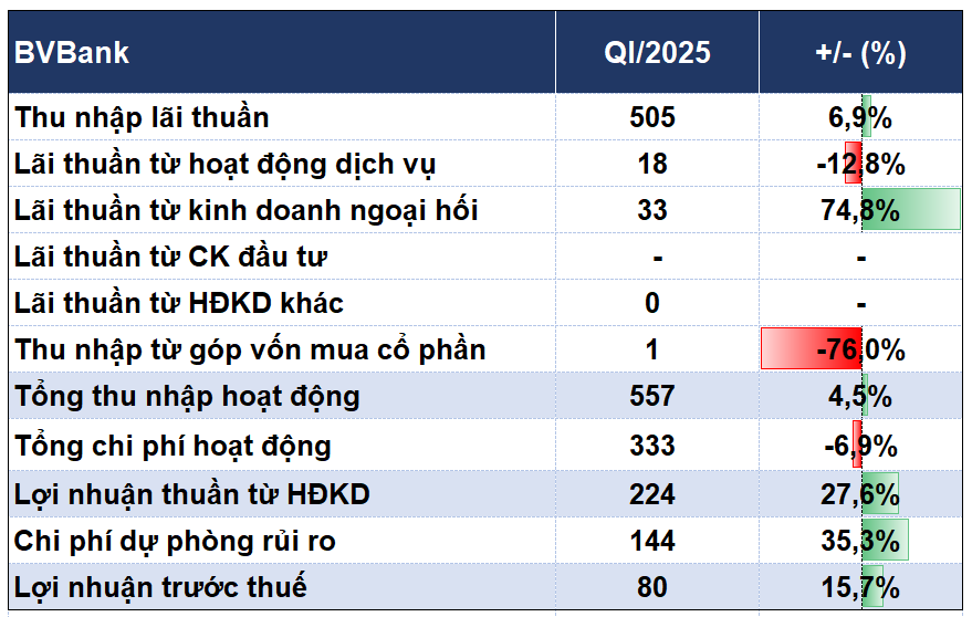 Tỷ lệ nợ xấu của BVBank vượt ngưỡng 3%, rục rịch chuyển sàn HOSE