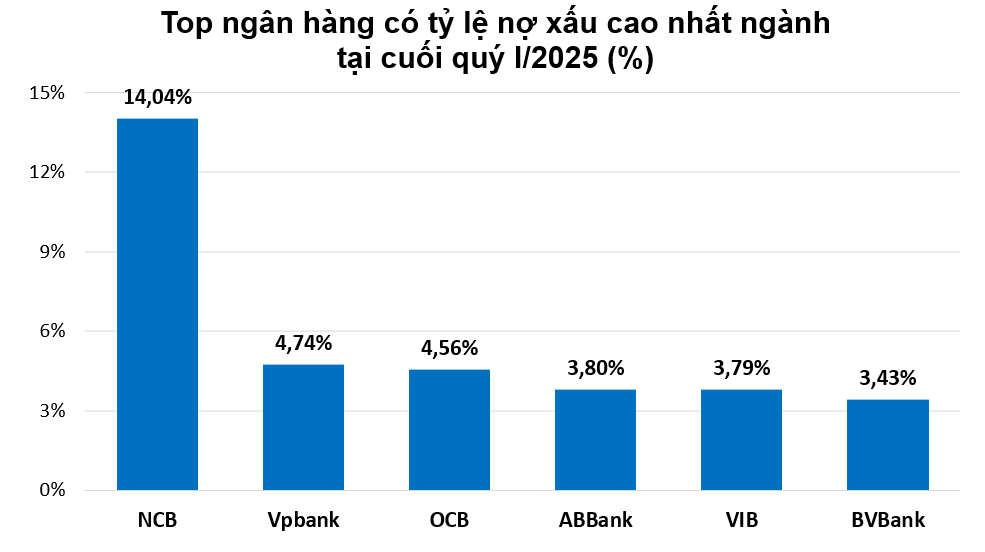 Tỷ lệ nợ xấu của BVBank vượt ngưỡng 3%, rục rịch chuyển sàn HOSE