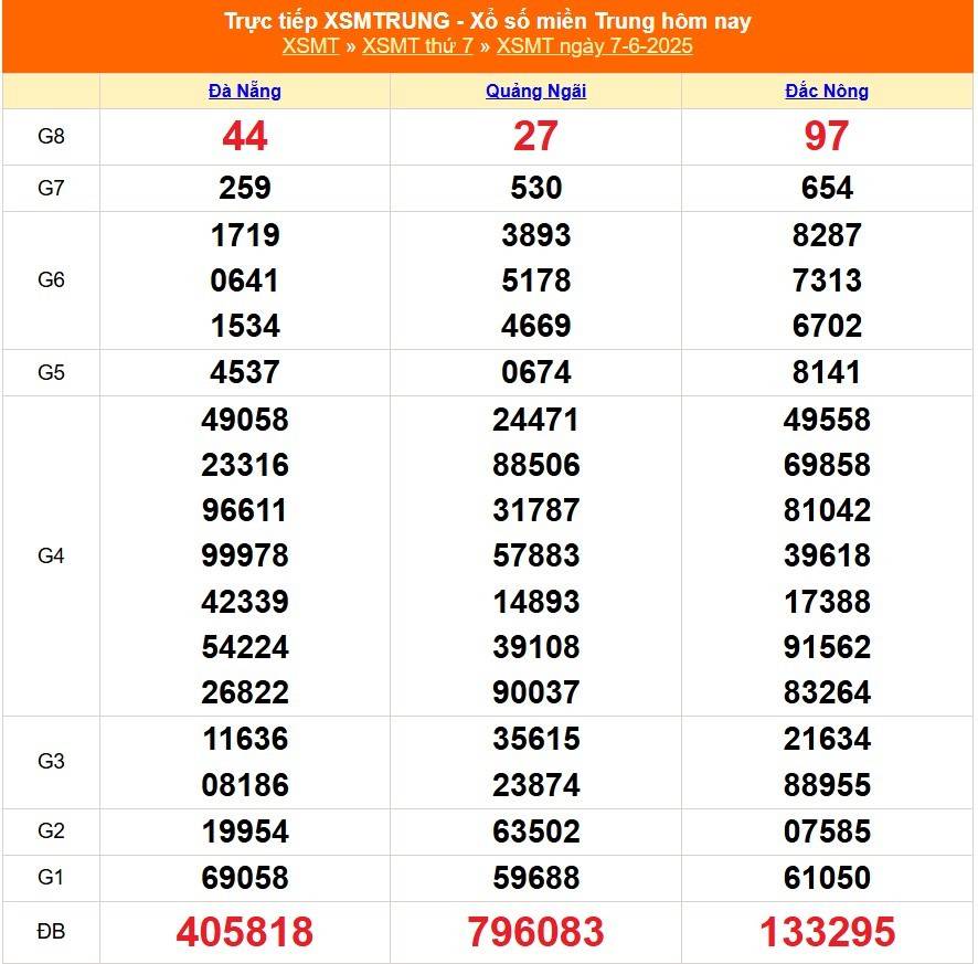 TRỰC TIẾP: XSMT 6/6 - Xổ số miền Trung hôm nay ngày 6/6/2025 - Kết quả xổ số miền Trung hôm nay