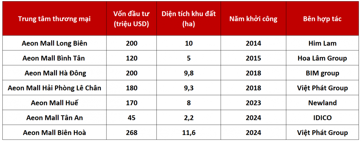 Chiến lược nào để Tập đoàn Aeon thần tốc xây dựng được các trung tâm thương mại tại Việt Nam?