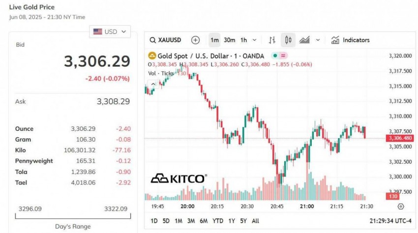 Giá vàng hôm nay 9/6: Vàng nhẫn trượt dốc mạnh nhất gần 1 triệu đồng/lượng