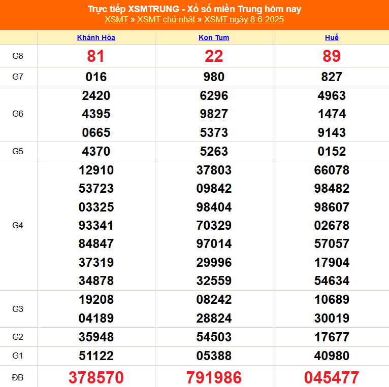 XSMT 8/6 - Xổ số miền Trung hôm nay ngày 8/6/2025 - Kết quả xổ số miền Trung hôm nay