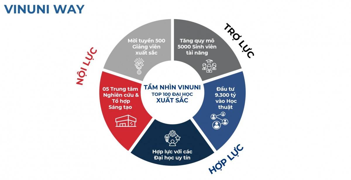 VinUni tự tin với Chiến lược kết hợp Nội lực-Hợp lực và Trợ lực VinUni tự tin với Chiến lược kết hợp Nội lực-Hợp lực và Trợ lực