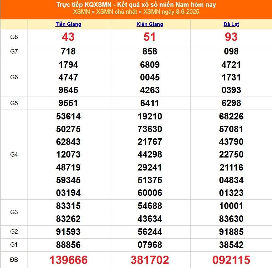 TRỰC TIẾP: Kết quả Xổ số miền Nam hôm nay 8/6/2025 - XSMN 8/6 - XSMN chủ Nhật mới cập nhật