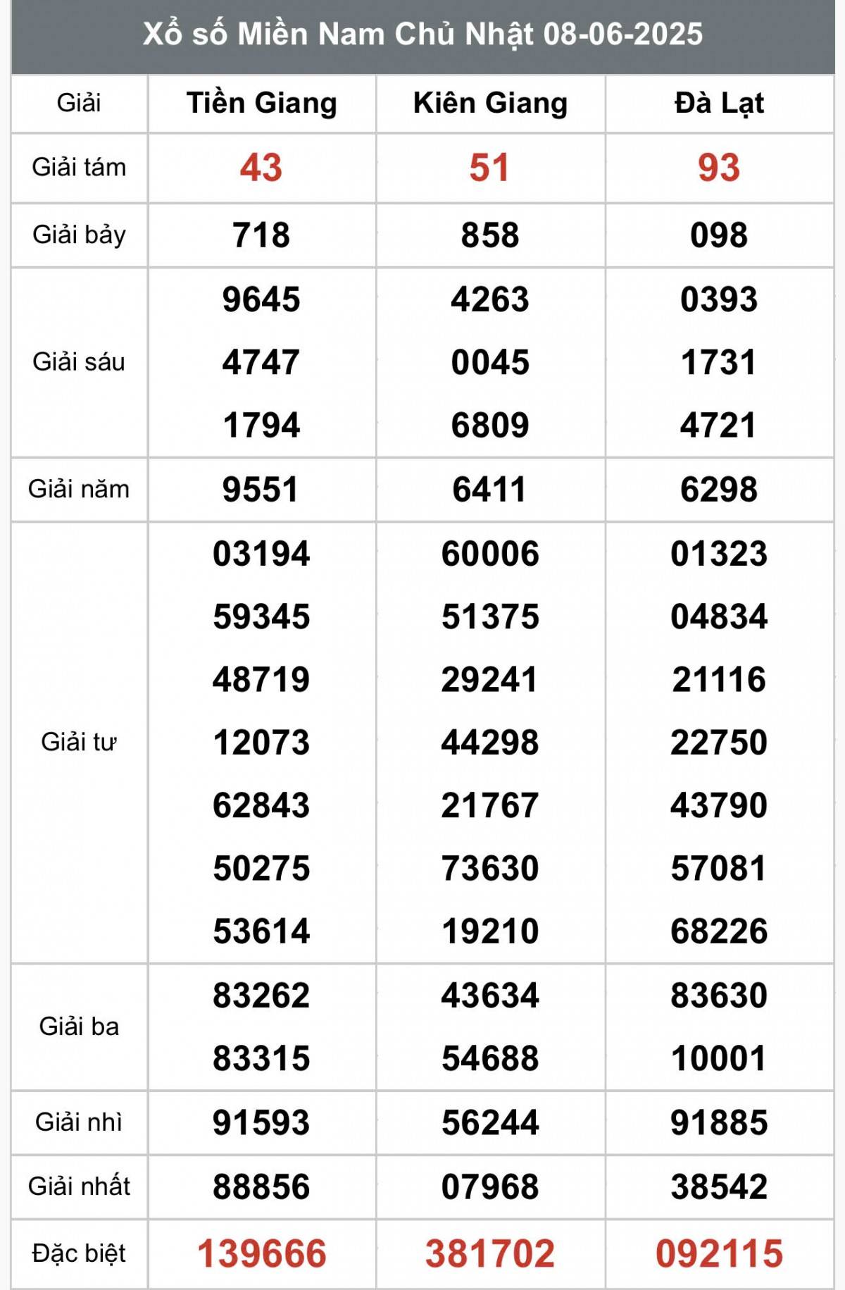 XSMN 10/6, Kết quả xổ số miền Nam hôm nay 10/6/2025, Trực tiếp XSMN ngày 10 tháng 6