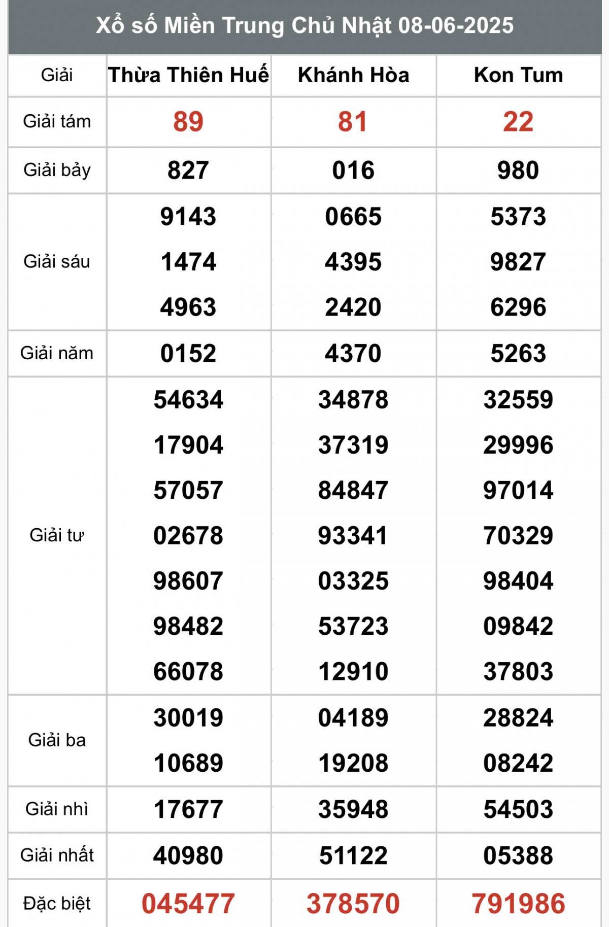 XSMT 10/6, Xổ số miền Trung ngày 10 tháng 6, Trực tiếp Kết quả Xổ số miền Trung hôm nay ngày 10/6/2025