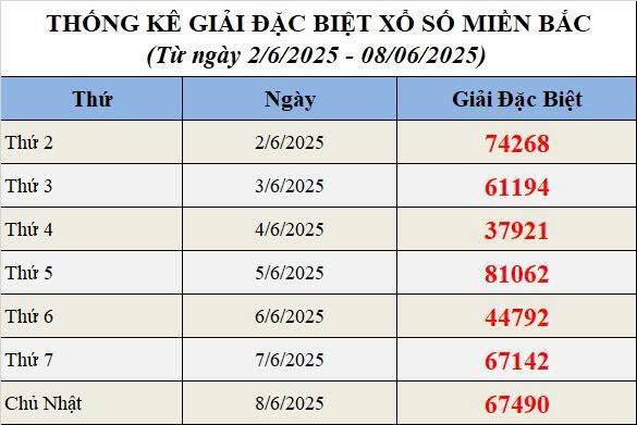 XSMB 10/6, Xổ số miền Bắc ngày 10 tháng 6, Trực tiếp Kết quả Xổ số miền Bắc hôm nay ngày 10/6/2025