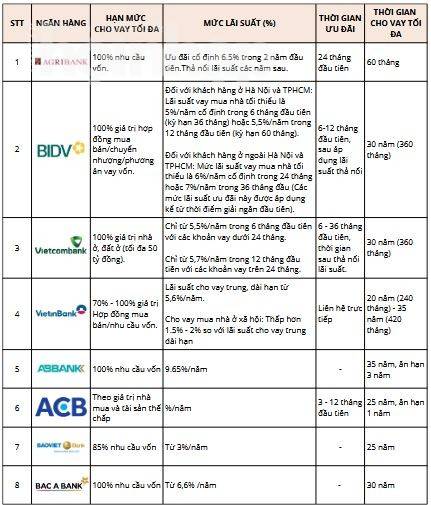 Ngân hàng nào đang cho vay mua nhà lãi suất hấp dẫn nhất 2025?