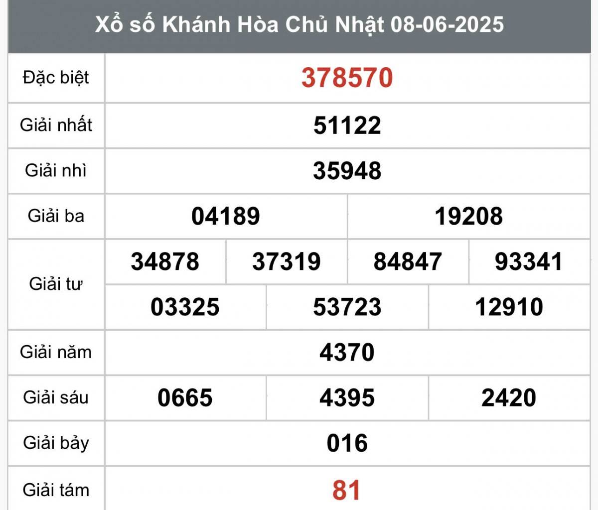 XSKH 8/6, Kết quả xổ số Khánh Hòa hôm nay 8/6/2025, Trực tiếp XSKH ngày 8 tháng 6