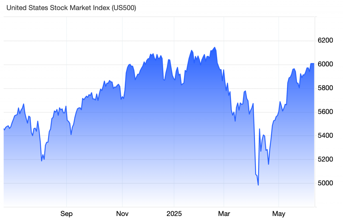 Giới đầu tư tìm kiếm chất xúc tác để chứng khoán Mỹ “phá đỉnh” Giới đầu tư tìm kiếm chất xúc tác để chứng khoán Mỹ “phá đỉnh”