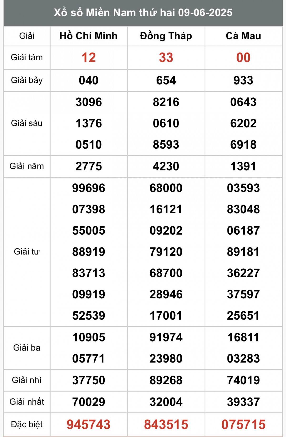 XSMN 10/6, Kết quả xổ số miền Nam hôm nay 10/6/2025, Trực tiếp XSMN ngày 10 tháng 6