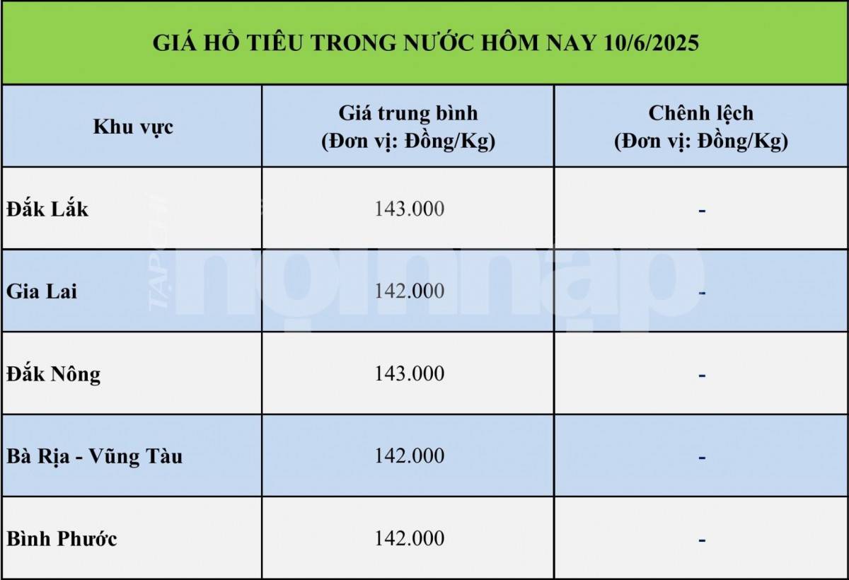 Giá tiêu hôm nay 10/6: