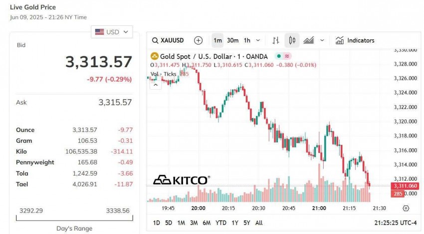 Giá vàng thế giới hôm nay - Nguồn TradingView