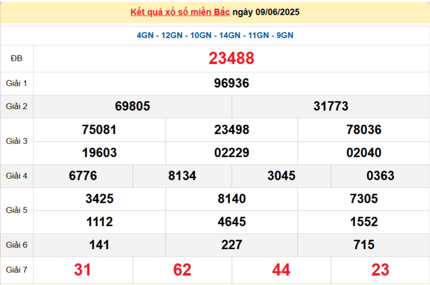Kết quả Xổ số miền Bắc hôm nay 9/6/2025 - XSMB 9/6 - xổ số hôm nay ngày 9 tháng 6