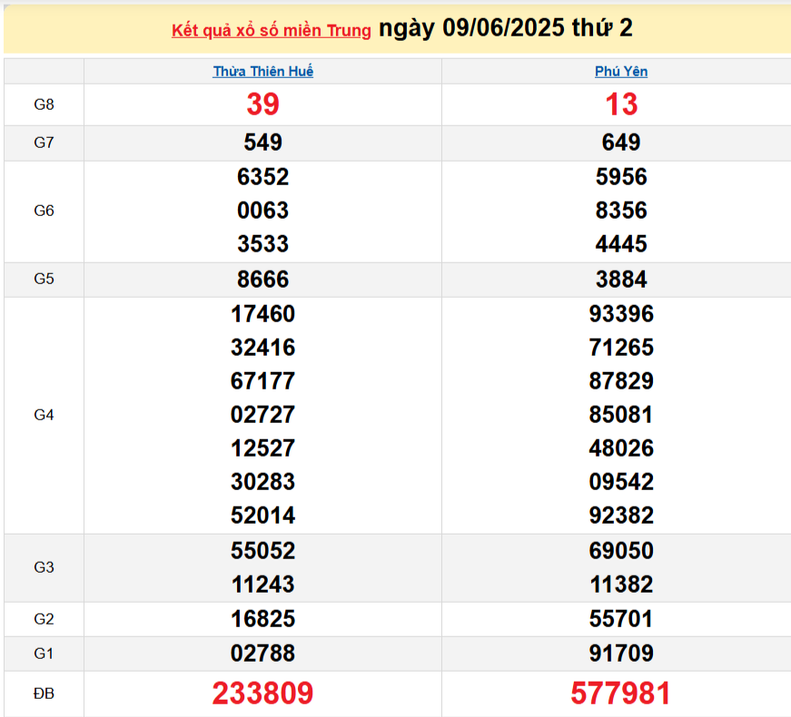 XSMT 9/6 - Xổ số miền Trung hôm nay ngày 9/6/2025 - Kết quả xổ số miền Trung hôm nay