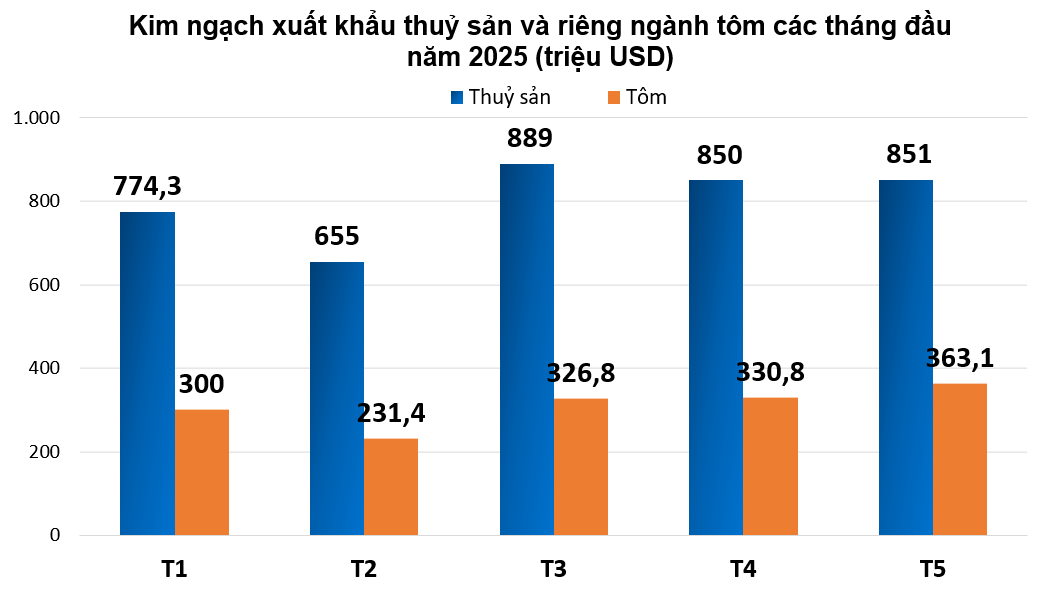 Nhiều doanh nghiệp xuất khẩu tôm sang Mỹ bị áp thuế CBPG hơn 35%, duy nhất công ty hưởng 0% là ai? Nhiều doanh nghiệp xuất khẩu tôm sang Mỹ bị áp thuế CBPG hơn 35%, duy nhất công ty hưởng 0% là ai?