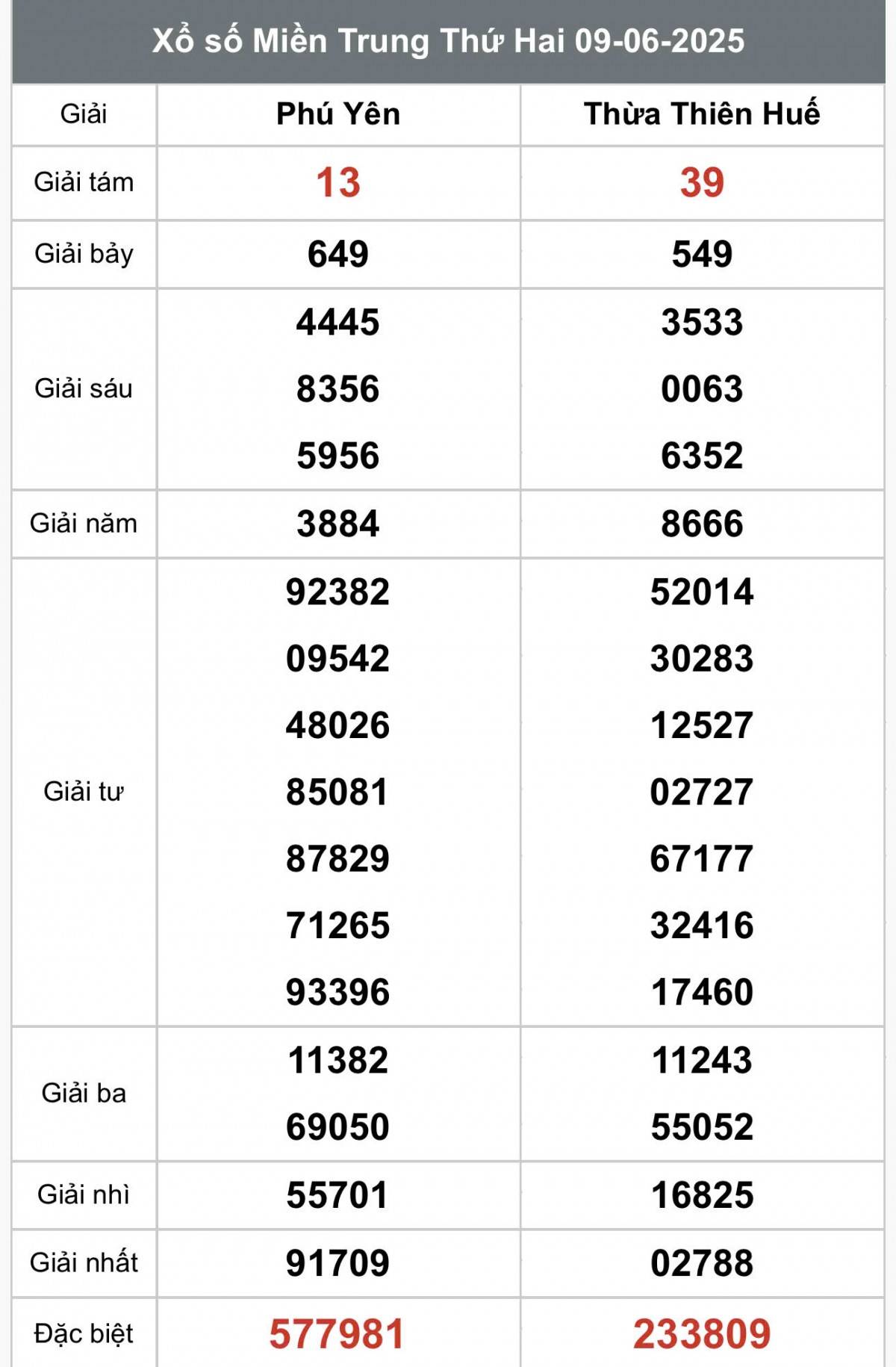 XSMT 11/6, Xổ số miền Trung ngày 11 tháng 6, Trực tiếp Kết quả Xổ số miền Trung hôm nay ngày 11/6/2025