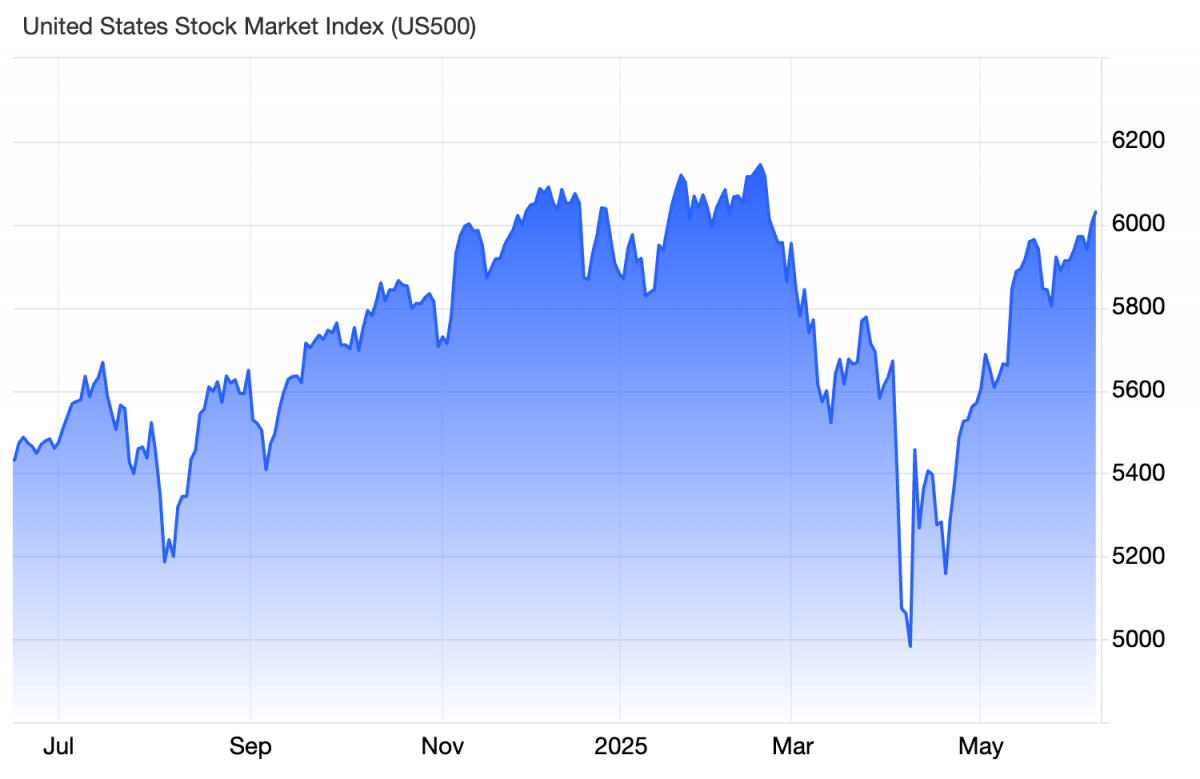 Chứng khoán Mỹ tăng điểm khi giới đầu tư theo sát đàm phán Mỹ – Trung Chứng khoán Mỹ tăng điểm khi giới đầu tư theo sát đàm phán Mỹ – Trung