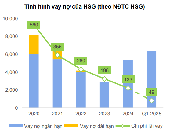 Thế khó của Hoa Sen Group - doanh nghiệp đứng đầu thị phần tôn mạ Việt Nam