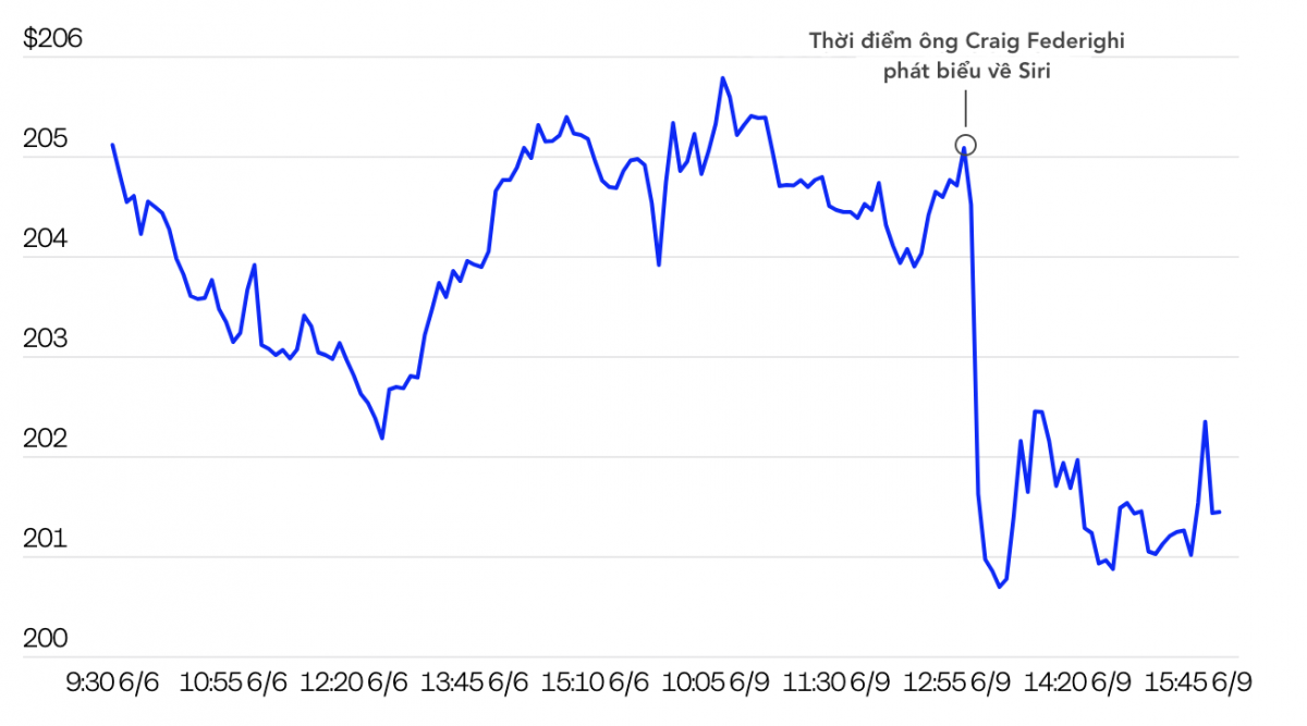 WWDC 2025: Vì sao Apple bốc hơi 75 tỷ USD vốn hóa vì