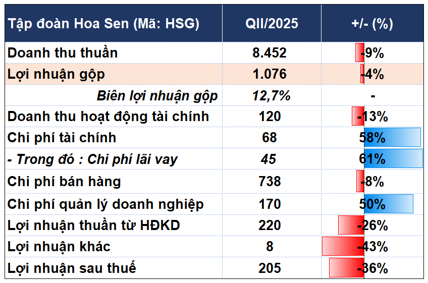 Thế khó của Hoa Sen Group - doanh nghiệp đứng đầu thị phần tôn mạ Việt Nam
