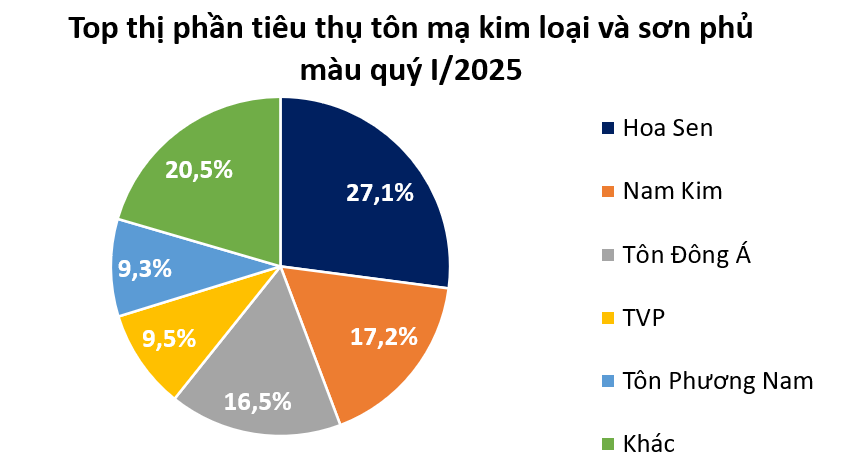 Thế khó của Hoa Sen Group - doanh nghiệp đứng đầu thị phần tôn mạ Việt Nam