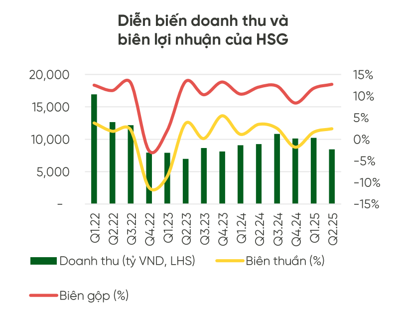 Thế khó của Hoa Sen Group - doanh nghiệp đứng đầu thị phần tôn mạ Việt Nam