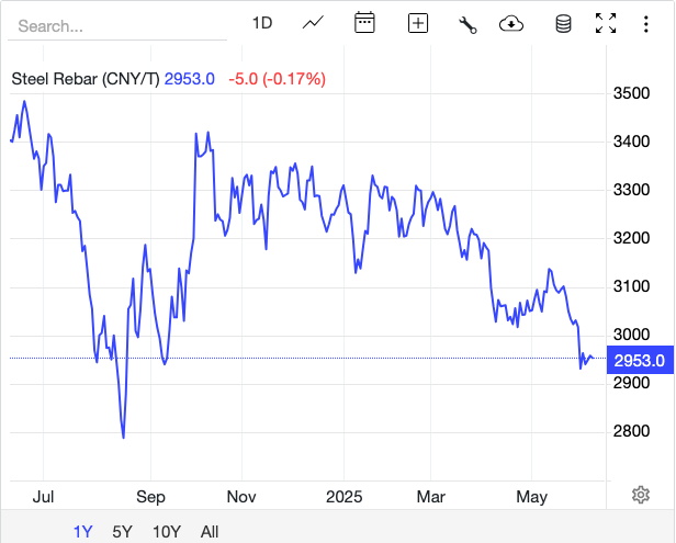 Giá thép hôm nay 11/6: