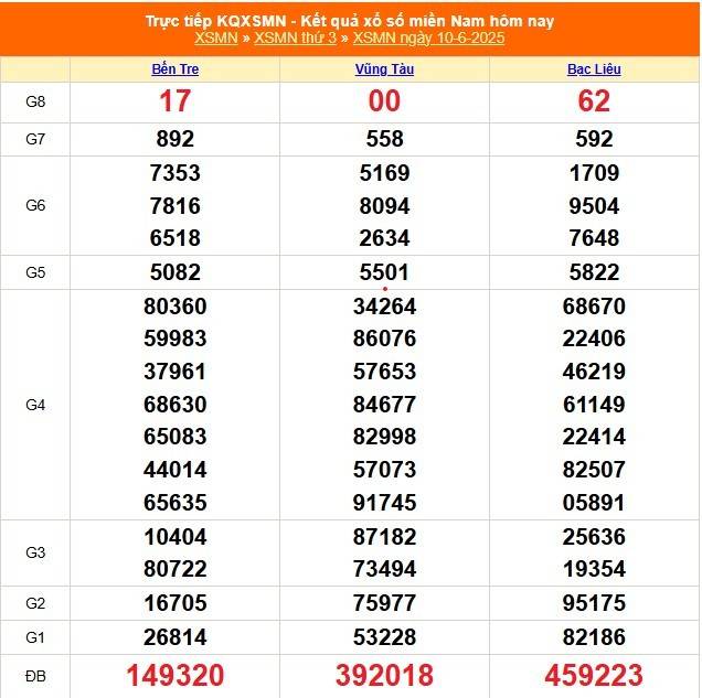 TRỰC TIẾP: Kết quả Xổ số miền Nam hôm nay 10/6/2025 - XSMN 10/6 - XSMN thứ Ba cập nhật mới nhất